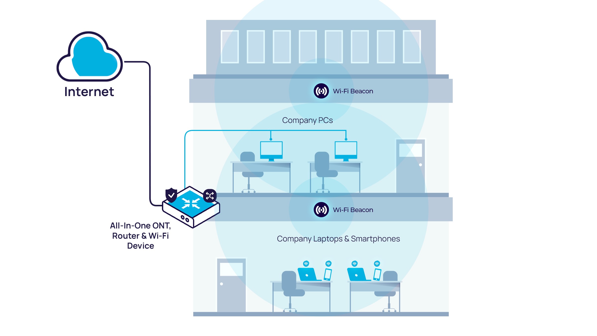 AccessPlus Managed Wi-Fi networks keep your entire office covered and connected with high-speed Wi-Fi internet
